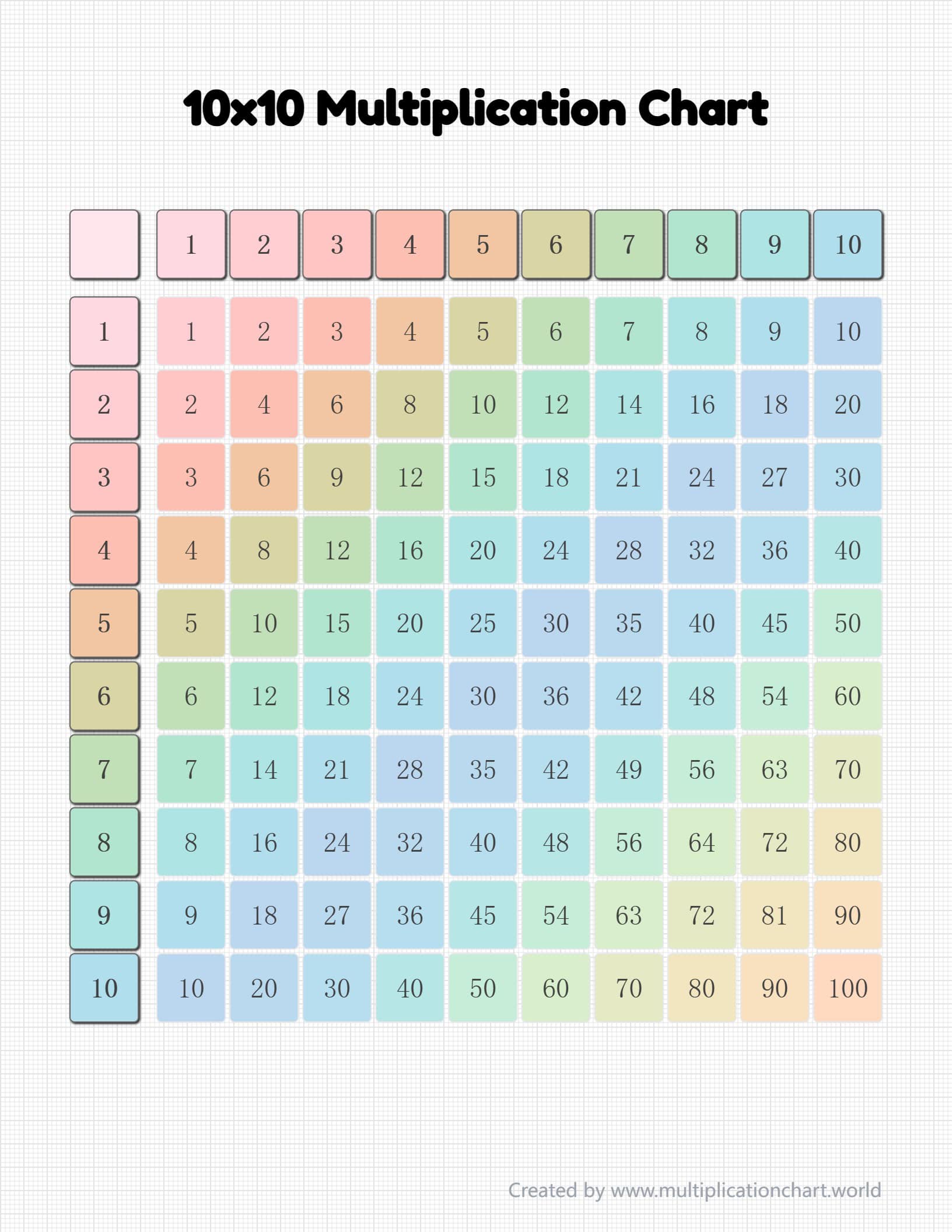 10x10 multiplication chart with rainbow gradient on grid paper